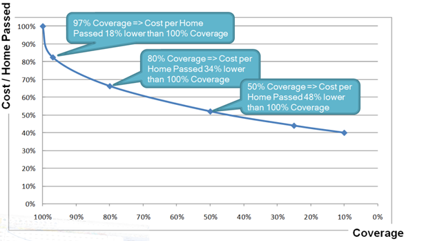 مثالی از منحنی هزینه/ پوشش (هزینه‌برای هر خانه در تابع درصد خانه‌های تحت پوشش قرار گرفته)