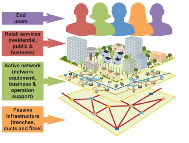 لایه‌های شبکه FTTH 
