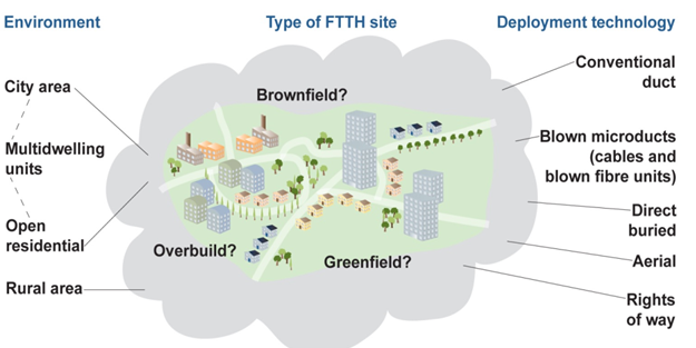 Type of FTTH Site